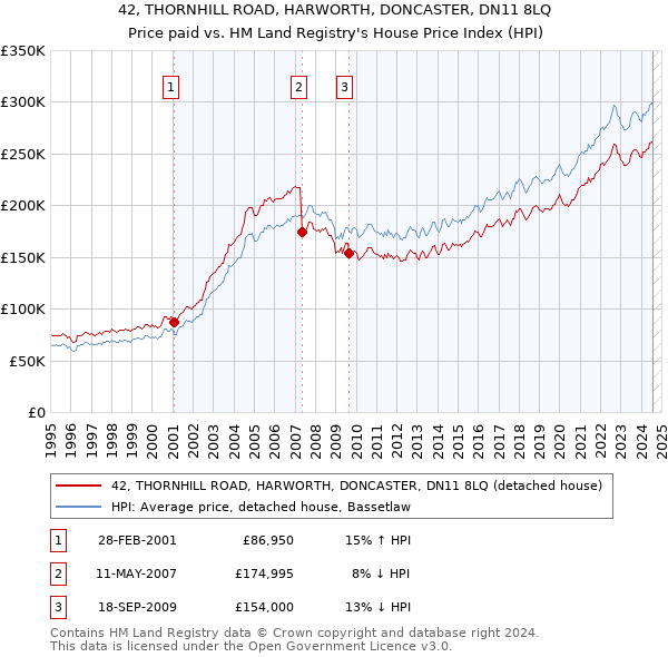 42, THORNHILL ROAD, HARWORTH, DONCASTER, DN11 8LQ: Price paid vs HM Land Registry's House Price Index