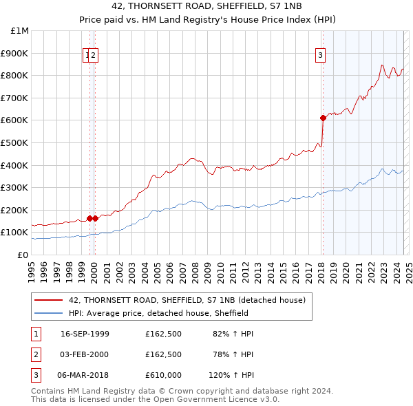 42, THORNSETT ROAD, SHEFFIELD, S7 1NB: Price paid vs HM Land Registry's House Price Index