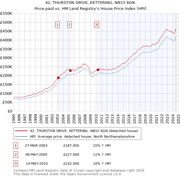 42, THURSTON DRIVE, KETTERING, NN15 6GN: Price paid vs HM Land Registry's House Price Index