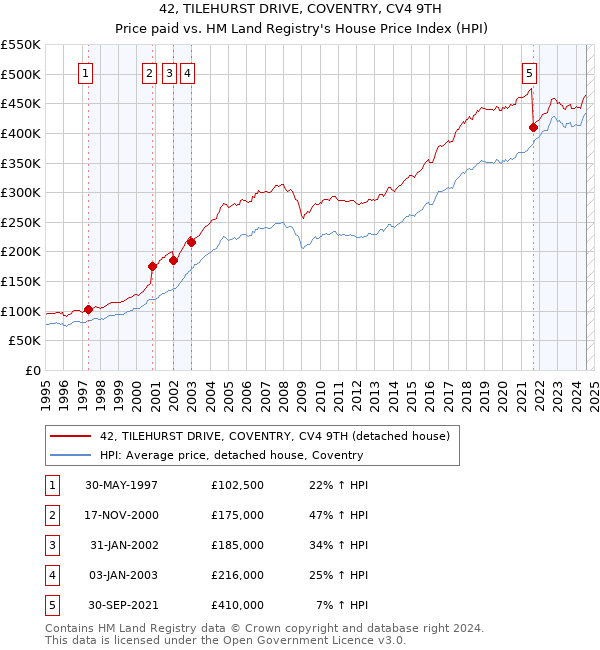 42, TILEHURST DRIVE, COVENTRY, CV4 9TH: Price paid vs HM Land Registry's House Price Index