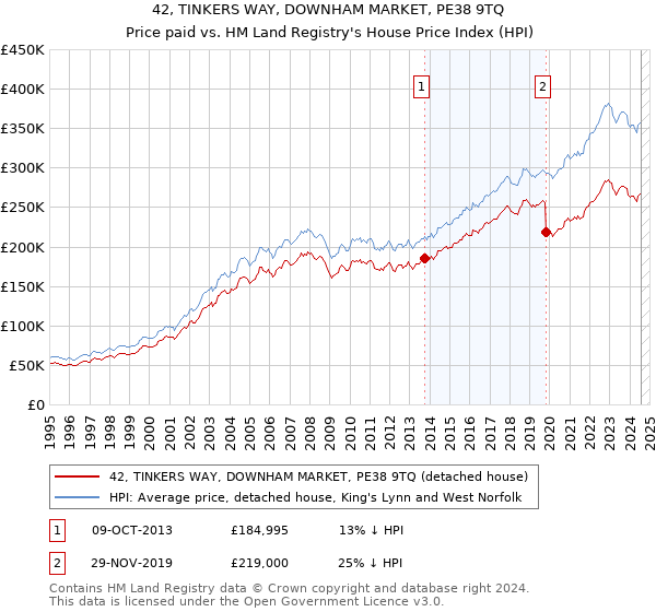 42, TINKERS WAY, DOWNHAM MARKET, PE38 9TQ: Price paid vs HM Land Registry's House Price Index