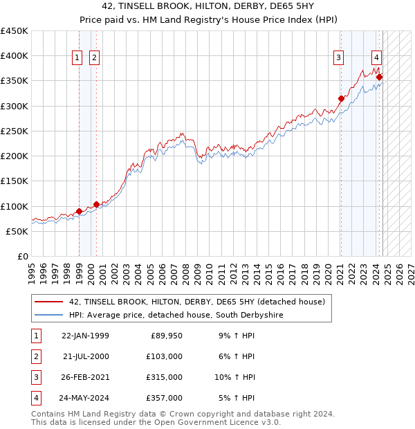 42, TINSELL BROOK, HILTON, DERBY, DE65 5HY: Price paid vs HM Land Registry's House Price Index