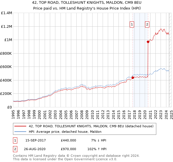 42, TOP ROAD, TOLLESHUNT KNIGHTS, MALDON, CM9 8EU: Price paid vs HM Land Registry's House Price Index