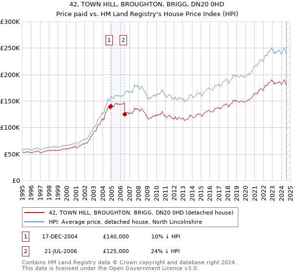 42, TOWN HILL, BROUGHTON, BRIGG, DN20 0HD: Price paid vs HM Land Registry's House Price Index