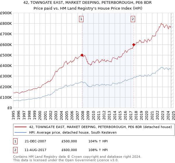 42, TOWNGATE EAST, MARKET DEEPING, PETERBOROUGH, PE6 8DR: Price paid vs HM Land Registry's House Price Index