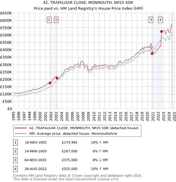 42, TRAFALGAR CLOSE, MONMOUTH, NP25 5DR: Price paid vs HM Land Registry's House Price Index