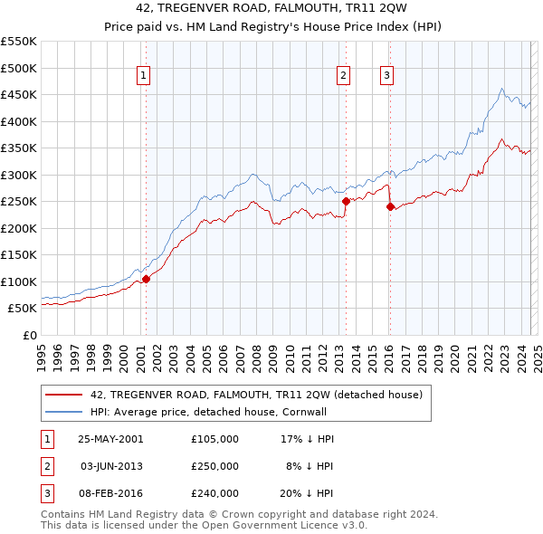 42, TREGENVER ROAD, FALMOUTH, TR11 2QW: Price paid vs HM Land Registry's House Price Index