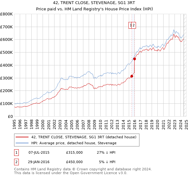 42, TRENT CLOSE, STEVENAGE, SG1 3RT: Price paid vs HM Land Registry's House Price Index