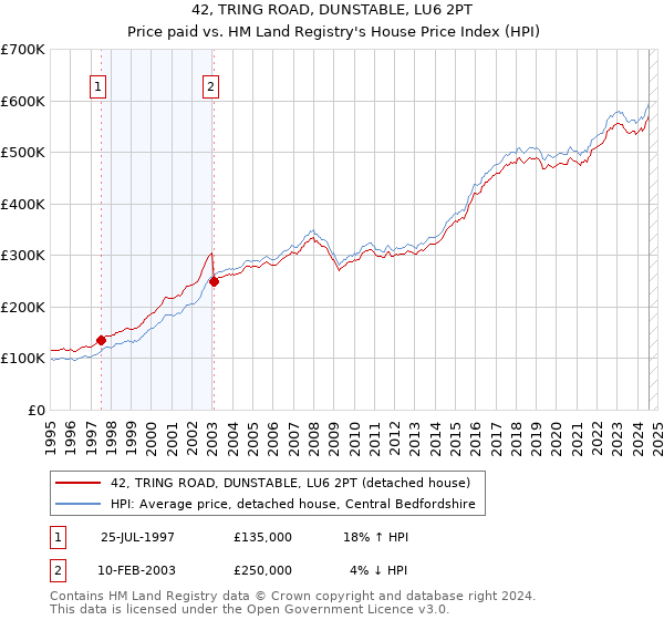 42, TRING ROAD, DUNSTABLE, LU6 2PT: Price paid vs HM Land Registry's House Price Index