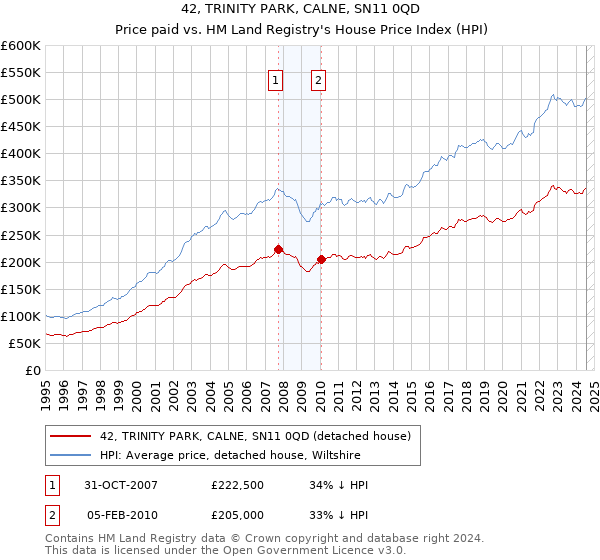 42, TRINITY PARK, CALNE, SN11 0QD: Price paid vs HM Land Registry's House Price Index