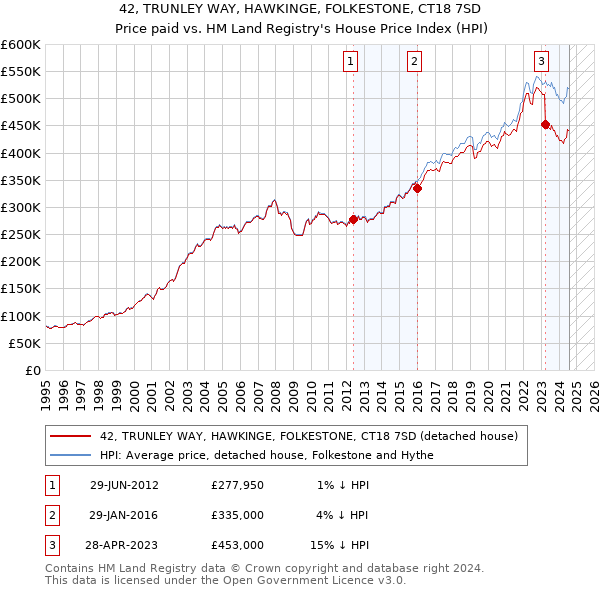 42, TRUNLEY WAY, HAWKINGE, FOLKESTONE, CT18 7SD: Price paid vs HM Land Registry's House Price Index