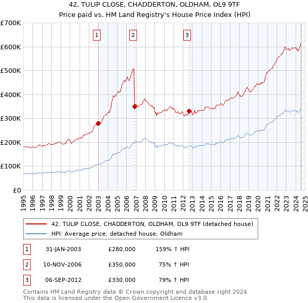 42, TULIP CLOSE, CHADDERTON, OLDHAM, OL9 9TF: Price paid vs HM Land Registry's House Price Index