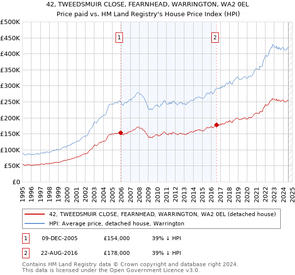 42, TWEEDSMUIR CLOSE, FEARNHEAD, WARRINGTON, WA2 0EL: Price paid vs HM Land Registry's House Price Index