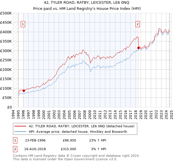 42, TYLER ROAD, RATBY, LEICESTER, LE6 0NQ: Price paid vs HM Land Registry's House Price Index