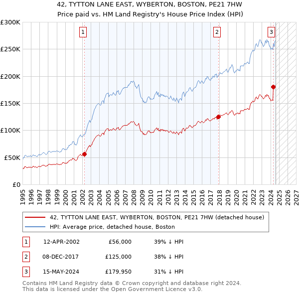 42, TYTTON LANE EAST, WYBERTON, BOSTON, PE21 7HW: Price paid vs HM Land Registry's House Price Index