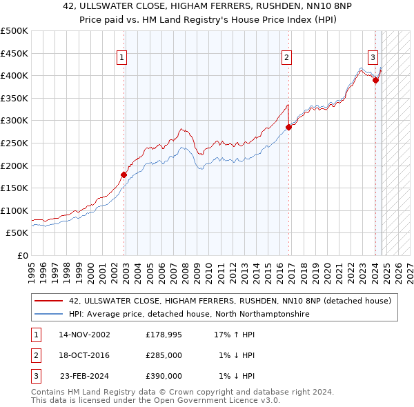 42, ULLSWATER CLOSE, HIGHAM FERRERS, RUSHDEN, NN10 8NP: Price paid vs HM Land Registry's House Price Index