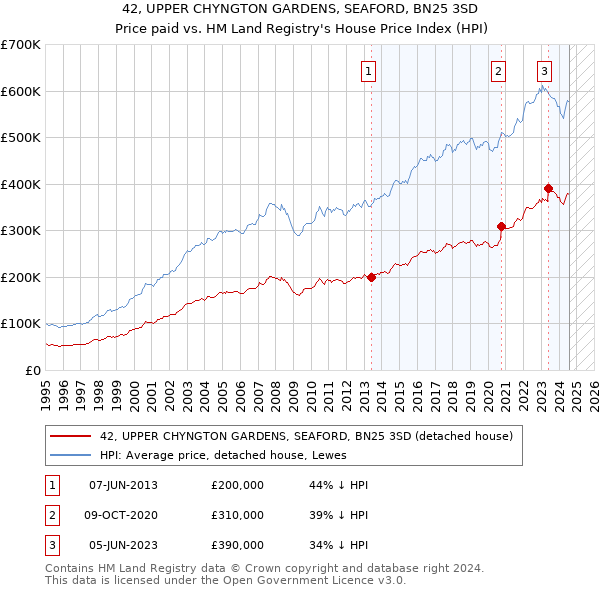 42, UPPER CHYNGTON GARDENS, SEAFORD, BN25 3SD: Price paid vs HM Land Registry's House Price Index