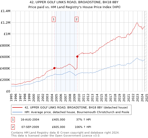 42, UPPER GOLF LINKS ROAD, BROADSTONE, BH18 8BY: Price paid vs HM Land Registry's House Price Index