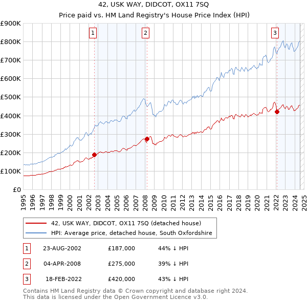 42, USK WAY, DIDCOT, OX11 7SQ: Price paid vs HM Land Registry's House Price Index