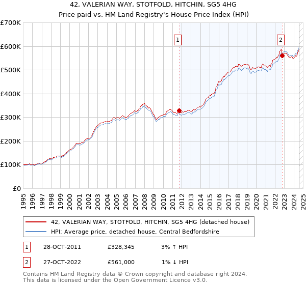 42, VALERIAN WAY, STOTFOLD, HITCHIN, SG5 4HG: Price paid vs HM Land Registry's House Price Index