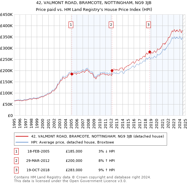 42, VALMONT ROAD, BRAMCOTE, NOTTINGHAM, NG9 3JB: Price paid vs HM Land Registry's House Price Index