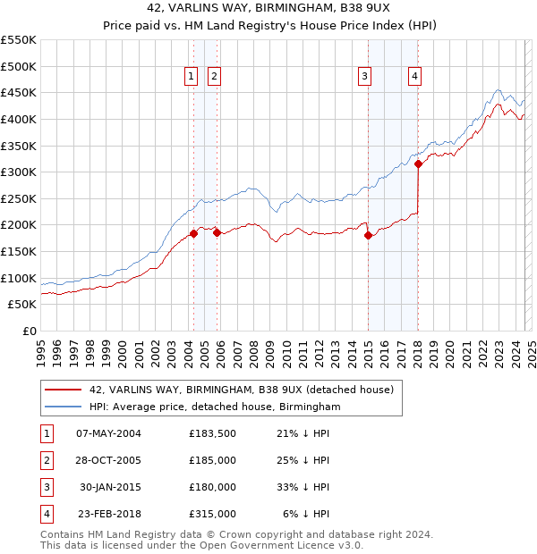 42, VARLINS WAY, BIRMINGHAM, B38 9UX: Price paid vs HM Land Registry's House Price Index