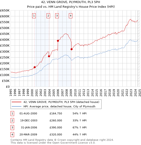 42, VENN GROVE, PLYMOUTH, PL3 5PH: Price paid vs HM Land Registry's House Price Index