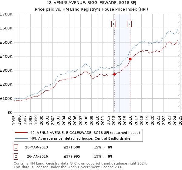 42, VENUS AVENUE, BIGGLESWADE, SG18 8FJ: Price paid vs HM Land Registry's House Price Index