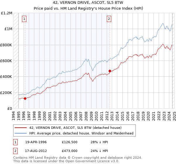 42, VERNON DRIVE, ASCOT, SL5 8TW: Price paid vs HM Land Registry's House Price Index