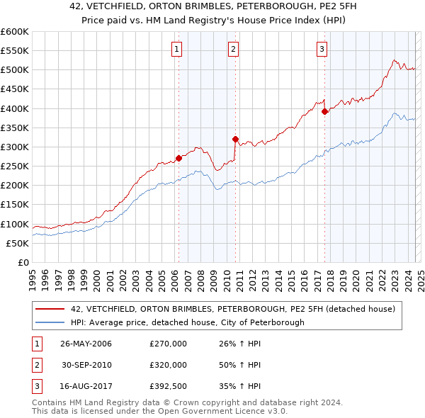 42, VETCHFIELD, ORTON BRIMBLES, PETERBOROUGH, PE2 5FH: Price paid vs HM Land Registry's House Price Index