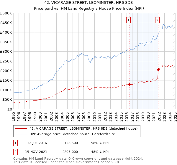 42, VICARAGE STREET, LEOMINSTER, HR6 8DS: Price paid vs HM Land Registry's House Price Index