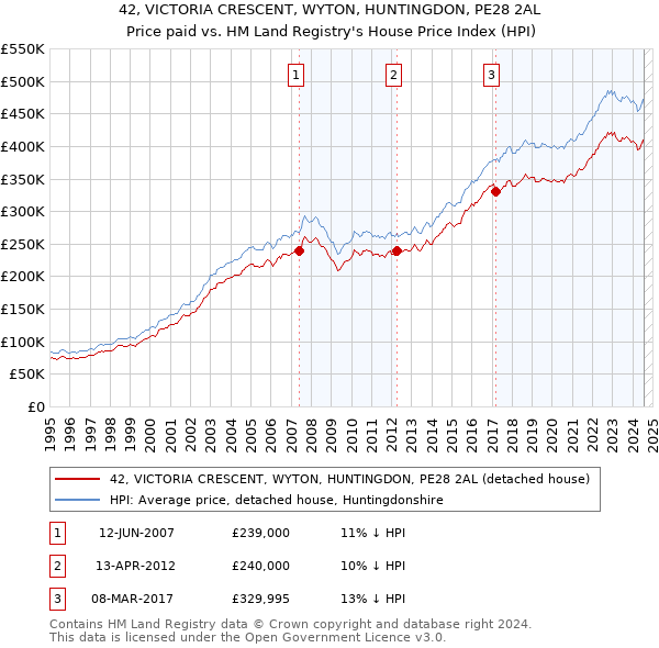 42, VICTORIA CRESCENT, WYTON, HUNTINGDON, PE28 2AL: Price paid vs HM Land Registry's House Price Index