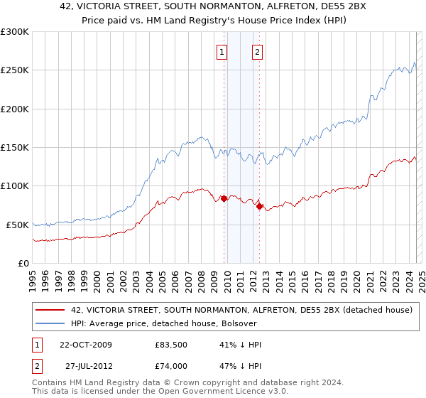 42, VICTORIA STREET, SOUTH NORMANTON, ALFRETON, DE55 2BX: Price paid vs HM Land Registry's House Price Index