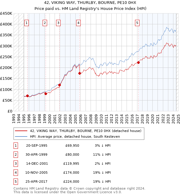 42, VIKING WAY, THURLBY, BOURNE, PE10 0HX: Price paid vs HM Land Registry's House Price Index