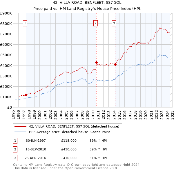 42, VILLA ROAD, BENFLEET, SS7 5QL: Price paid vs HM Land Registry's House Price Index