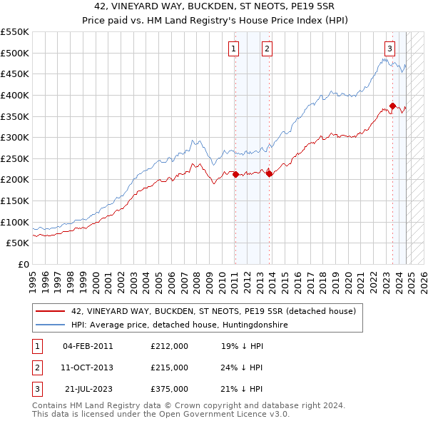 42, VINEYARD WAY, BUCKDEN, ST NEOTS, PE19 5SR: Price paid vs HM Land Registry's House Price Index