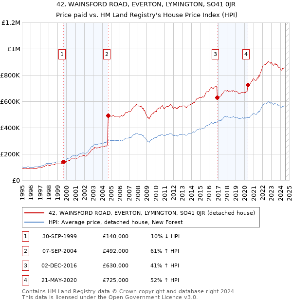 42, WAINSFORD ROAD, EVERTON, LYMINGTON, SO41 0JR: Price paid vs HM Land Registry's House Price Index