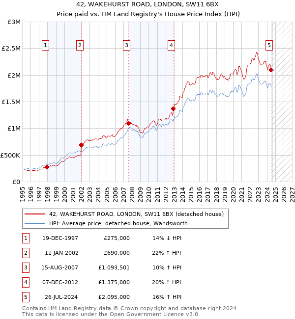 42, WAKEHURST ROAD, LONDON, SW11 6BX: Price paid vs HM Land Registry's House Price Index