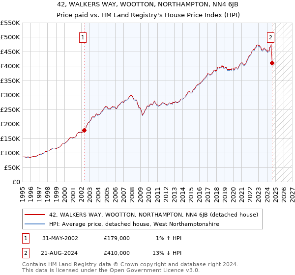 42, WALKERS WAY, WOOTTON, NORTHAMPTON, NN4 6JB: Price paid vs HM Land Registry's House Price Index