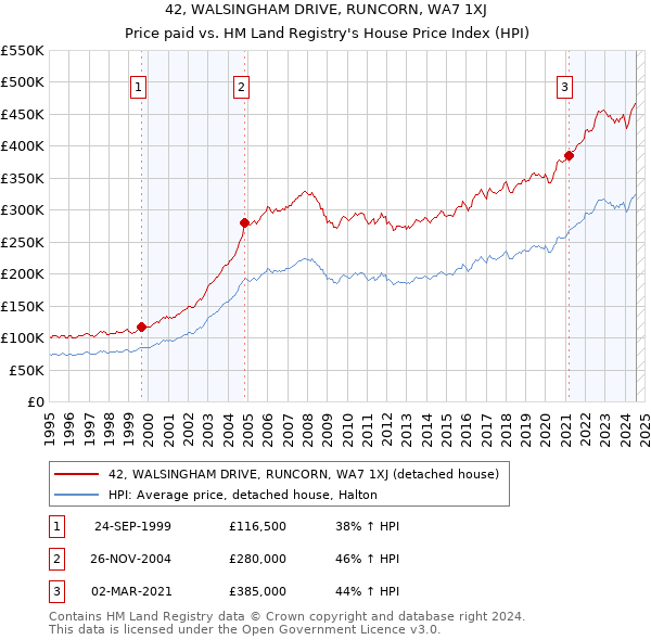 42, WALSINGHAM DRIVE, RUNCORN, WA7 1XJ: Price paid vs HM Land Registry's House Price Index