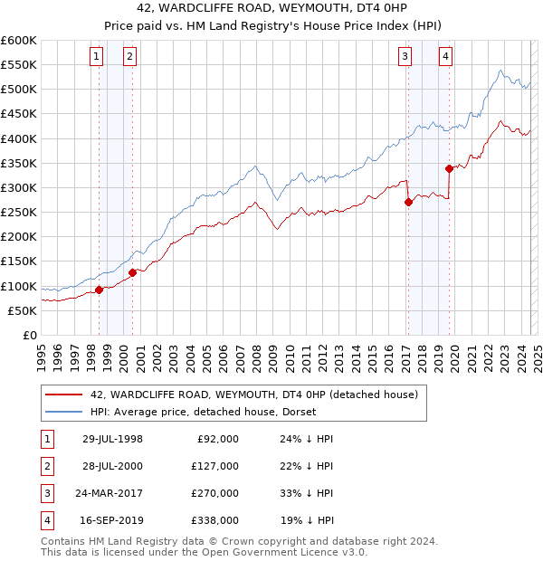 42, WARDCLIFFE ROAD, WEYMOUTH, DT4 0HP: Price paid vs HM Land Registry's House Price Index