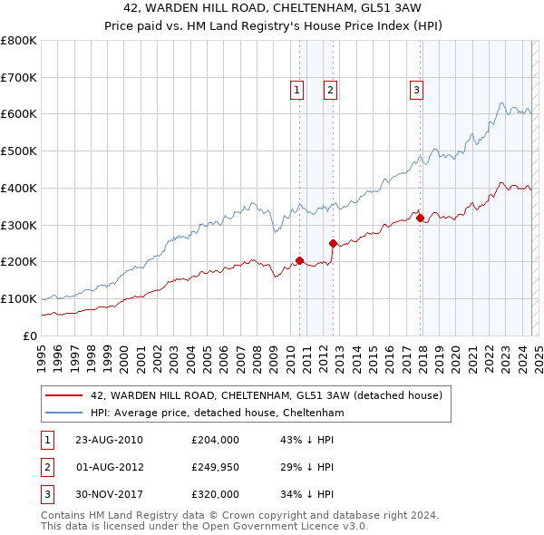 42, WARDEN HILL ROAD, CHELTENHAM, GL51 3AW: Price paid vs HM Land Registry's House Price Index