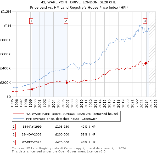 42, WARE POINT DRIVE, LONDON, SE28 0HL: Price paid vs HM Land Registry's House Price Index