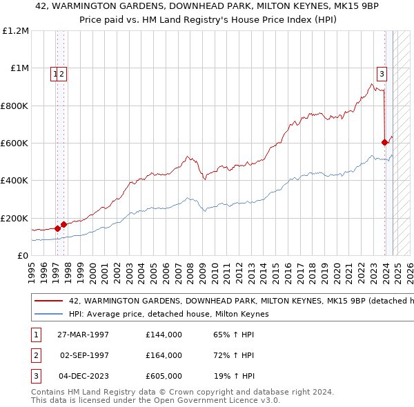 42, WARMINGTON GARDENS, DOWNHEAD PARK, MILTON KEYNES, MK15 9BP: Price paid vs HM Land Registry's House Price Index