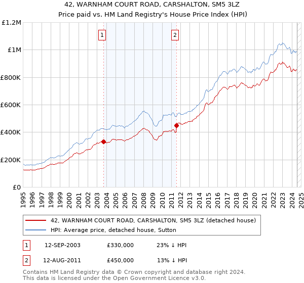 42, WARNHAM COURT ROAD, CARSHALTON, SM5 3LZ: Price paid vs HM Land Registry's House Price Index