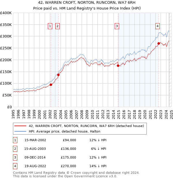 42, WARREN CROFT, NORTON, RUNCORN, WA7 6RH: Price paid vs HM Land Registry's House Price Index