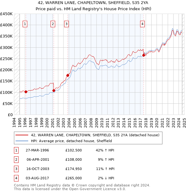 42, WARREN LANE, CHAPELTOWN, SHEFFIELD, S35 2YA: Price paid vs HM Land Registry's House Price Index