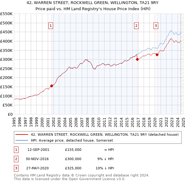 42, WARREN STREET, ROCKWELL GREEN, WELLINGTON, TA21 9RY: Price paid vs HM Land Registry's House Price Index