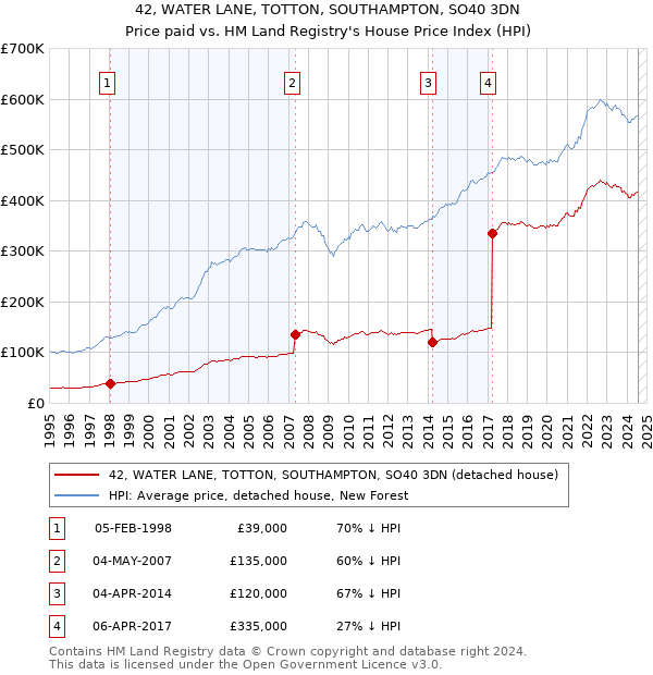 42, WATER LANE, TOTTON, SOUTHAMPTON, SO40 3DN: Price paid vs HM Land Registry's House Price Index