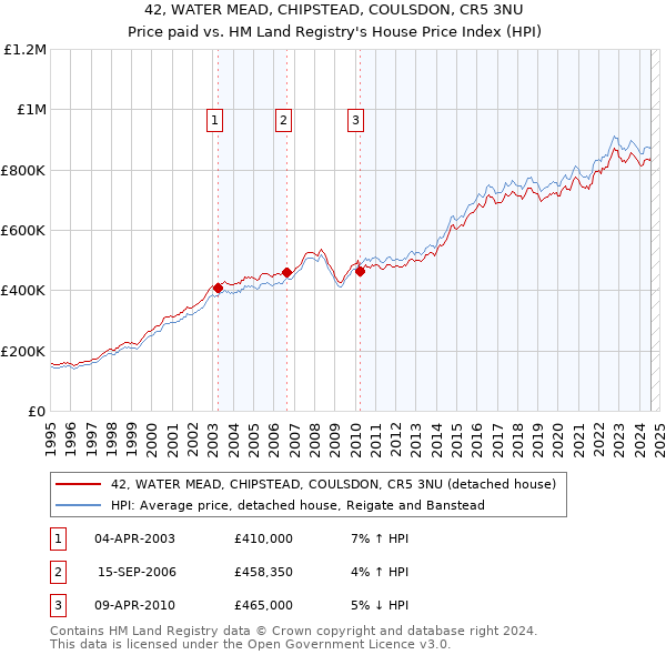 42, WATER MEAD, CHIPSTEAD, COULSDON, CR5 3NU: Price paid vs HM Land Registry's House Price Index